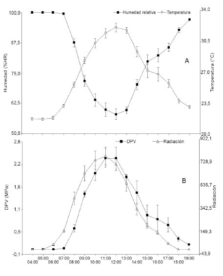 Tendencia de las variables ambientales durante las horas de muestreo (n=30 días) en el Centro de Investigaciones Macagual Cesar Augusto Estrada González de propiedad de la Universidad de la Amazonia, Colombia. 2015.
