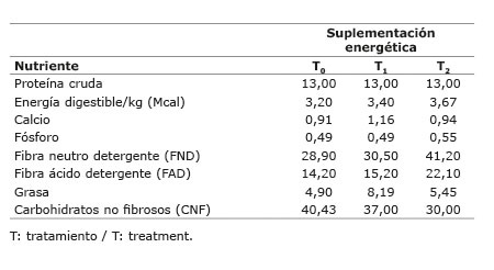 	Composición nutricional de las raciones isoproteicas para novillos de engorde en pastoreo, en la finca “La Vega” de la Unidad de Ganado de Carne, de la Escuela de Agronomía del Instituto Tecnológico de Costa Rica, Sede Regional San Carlos, Alajuela, Costa Rica. 2014.  