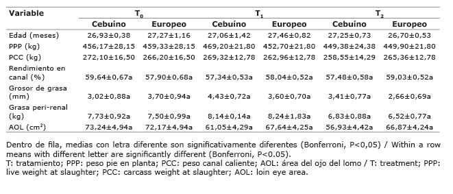 Valores promedio (±EE) de las variables de calidad de canal evaluadas en novillos de finalización, según tratamiento de niveles de energía y componente racial en la planta de matanza Coopemontecillos R.L, ubicada en Alajuela, Costa Rica. 2014. 