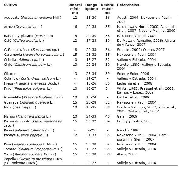 	Ámbito de temperatura óptima (°C), umbrales mínimo y máximo de estrés por temperatura para algunos cultivos tropicales de importancia. 2015.