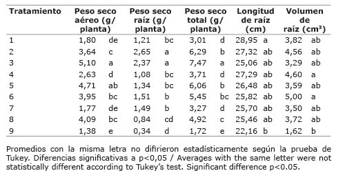 Efecto de los tratamientos para evaluar el efecto de las bacterias solubilizadoras de fosfatos en el uso eficiente del fósforo en plántulas de café var. Castillo, bajo condiciones de invernadero, sobre las variables de respuesta peso seco aéreo, peso seco de raíz, peso seco total y longitud de raíz. Palmira, Colombia. 2013-2014. 