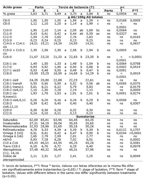 	Contenido promedio de grasa y de ácidos grasos en la leche de vacas provenientes del sistema lechería tropical sin sistema silvopastoril intensivo de leucaena, de acuerdo con el número de parto y tercio de lactancia. Mayo-diciembre 2012. Colombia.