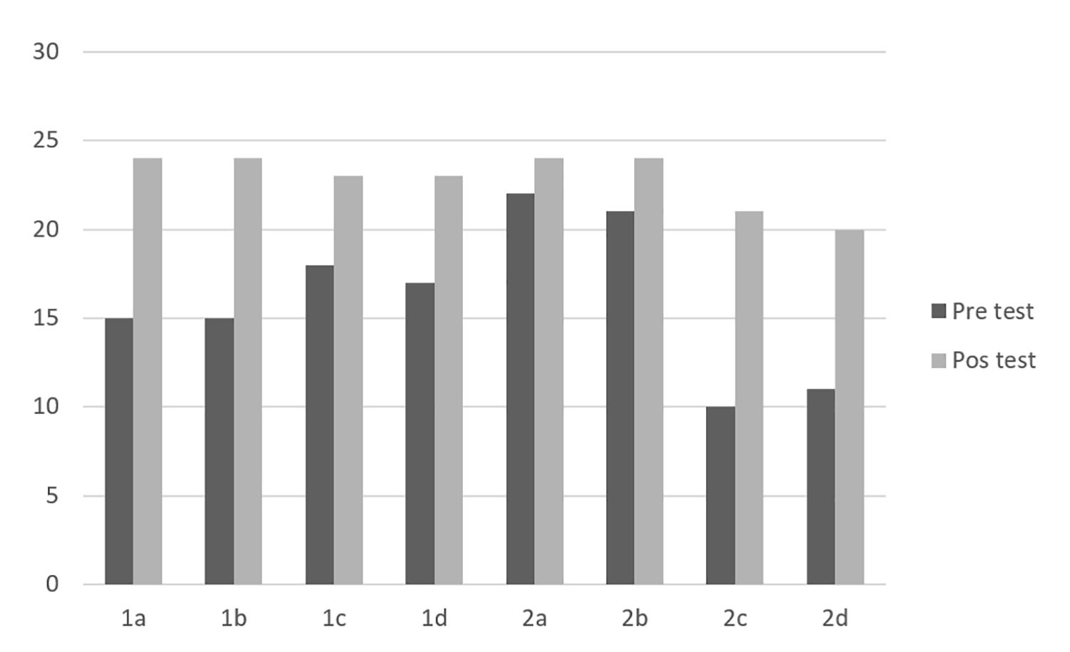 Resultados de estudiantes con dificultades.