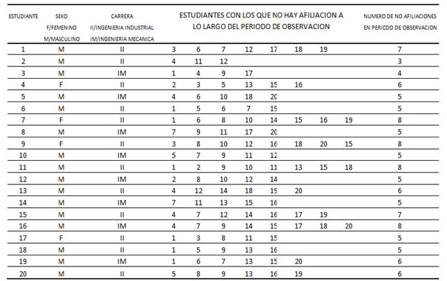 Estudiantes con quienes no hay afiliación
durante el periodo de observación