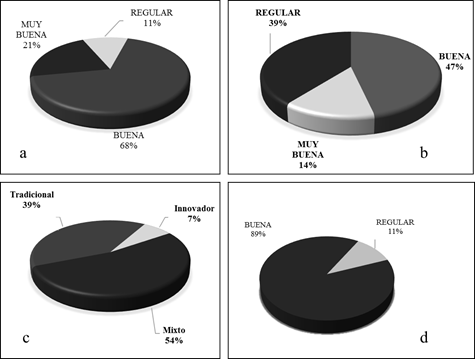 1(a) Preparación
académica de docentes; 1(b) Estrategias de enseñanza y evaluación; 1 (c)
Categorización de docentes y 1(d) Pertinencia, actualización y coherencia de
los contenidos del sílabo con el perfil del estudiantado egresado (Fuente:
Investigación de campo).