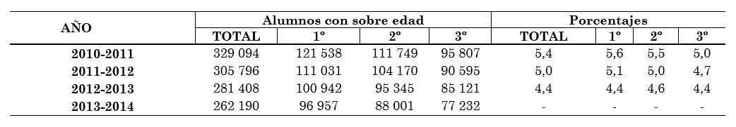 Alumnado por grado con
extra edad grave