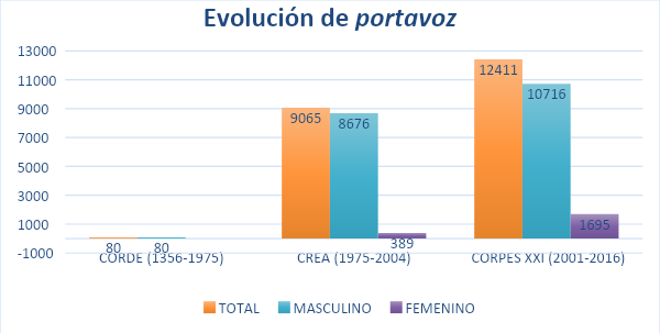 Gráfico generado a partir de los datos del término portavoz en los corpus