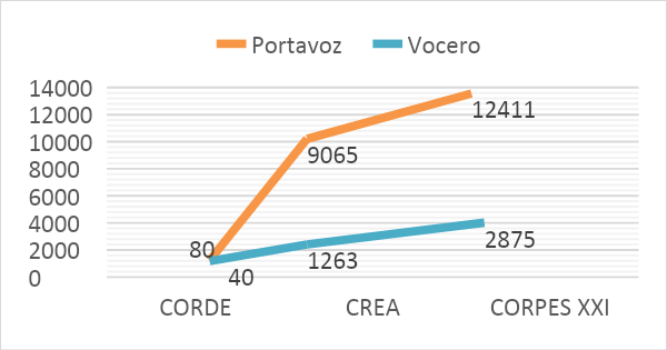 Evolución de la frecuencia de aparición de portavoz y vocero en los corpus