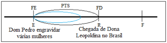 Representação do intervalo PTS do exemplo em (25)