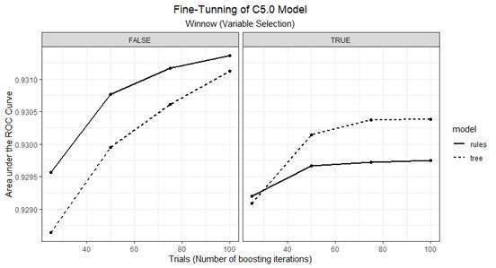 C5.0 tuning parameters selection.