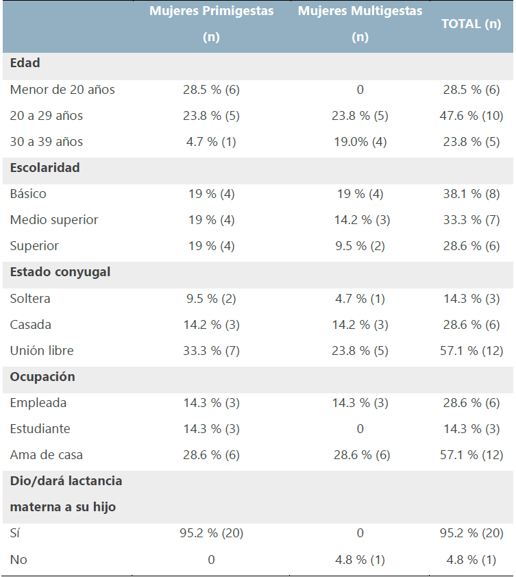 Datos sociodemográficos de la muestra