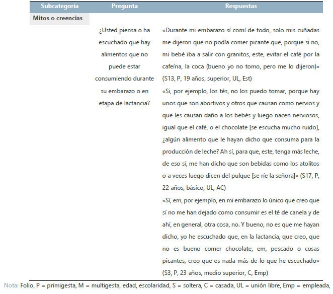 Mitos/creencias de las madres sobre la alimentación materna