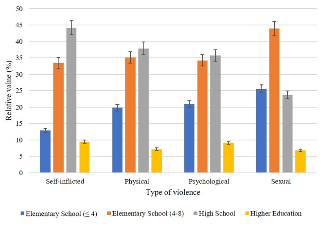 Distribution of cases of violence in Brazil, according to schooling and type of violence, reported  in the Notifiable Diseases Information System (SINAN)