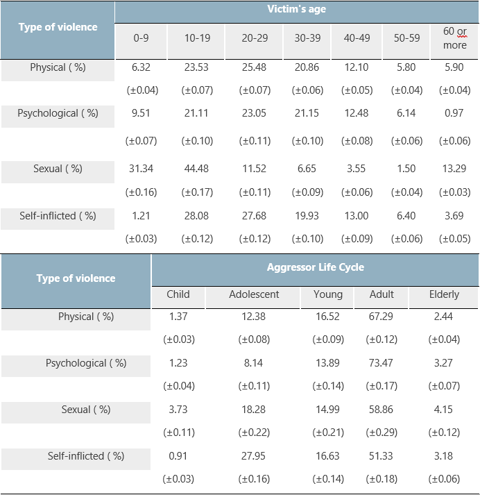 Distribution of cases of violence in Brazil, according to the ages of victims and aggressors according to the type of  violence, reported in the Notifiable Diseases Information System (SINAN)