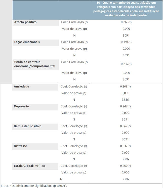 Relação do Inventário de Saúde Mental com a satisfação em relação à participação nas  atividades pedagógicas estabelecidas pela instituição no período do isolamento. Ceará, Brasil, 2020.