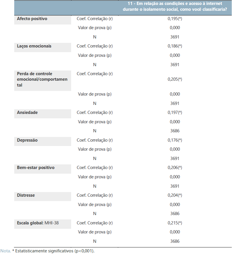 Relação do Inventário de Saúde Mental com as condições e o acesso à internet no período do  isolamento social. Ceará, Brasil, 2020