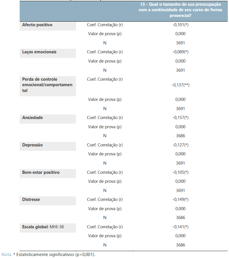 Relação do Inventário de Saúde Mental com a preocupação com a continuidade do curso de forma presencial no período do isolamento. Ceará, Brasil, 2020.